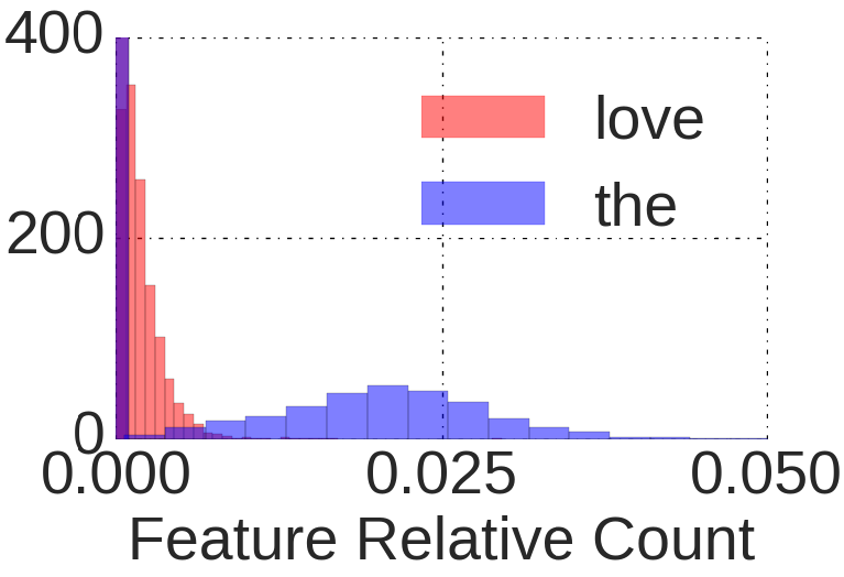 Multi-level Modeling Human Communication